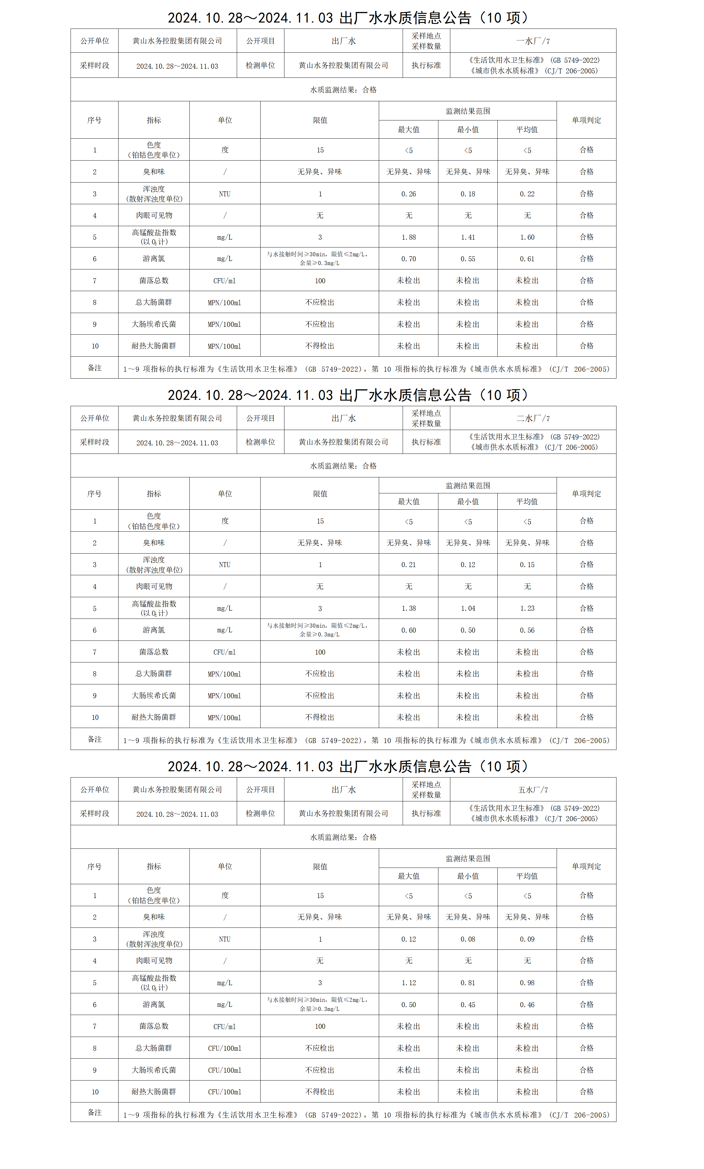 2024.10.28～2024.11.03出廠水水質(zhì)信息公告（10項）_01.png