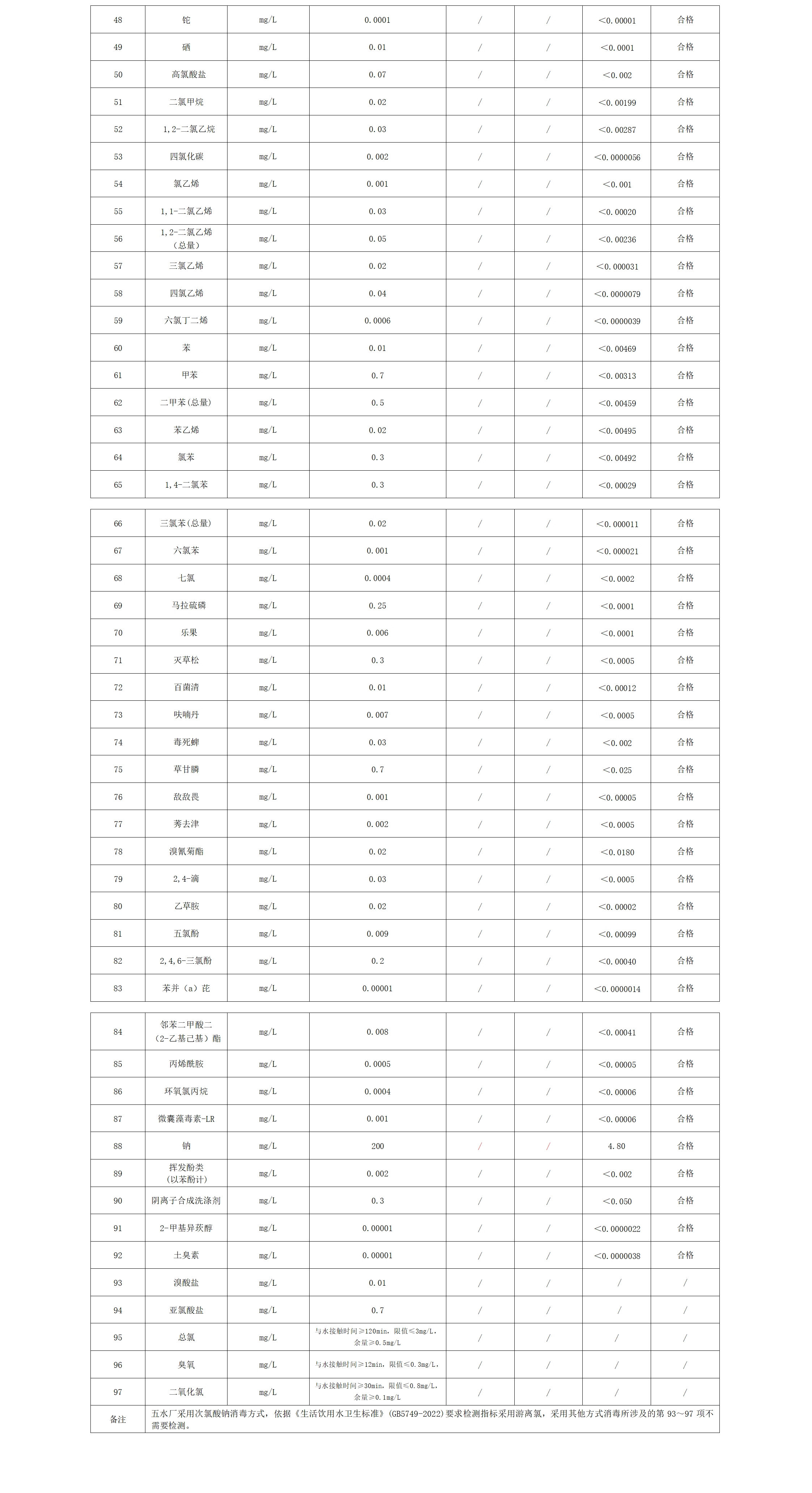 2024年下半年出廠水水質(zhì)公告(97項)_02.png