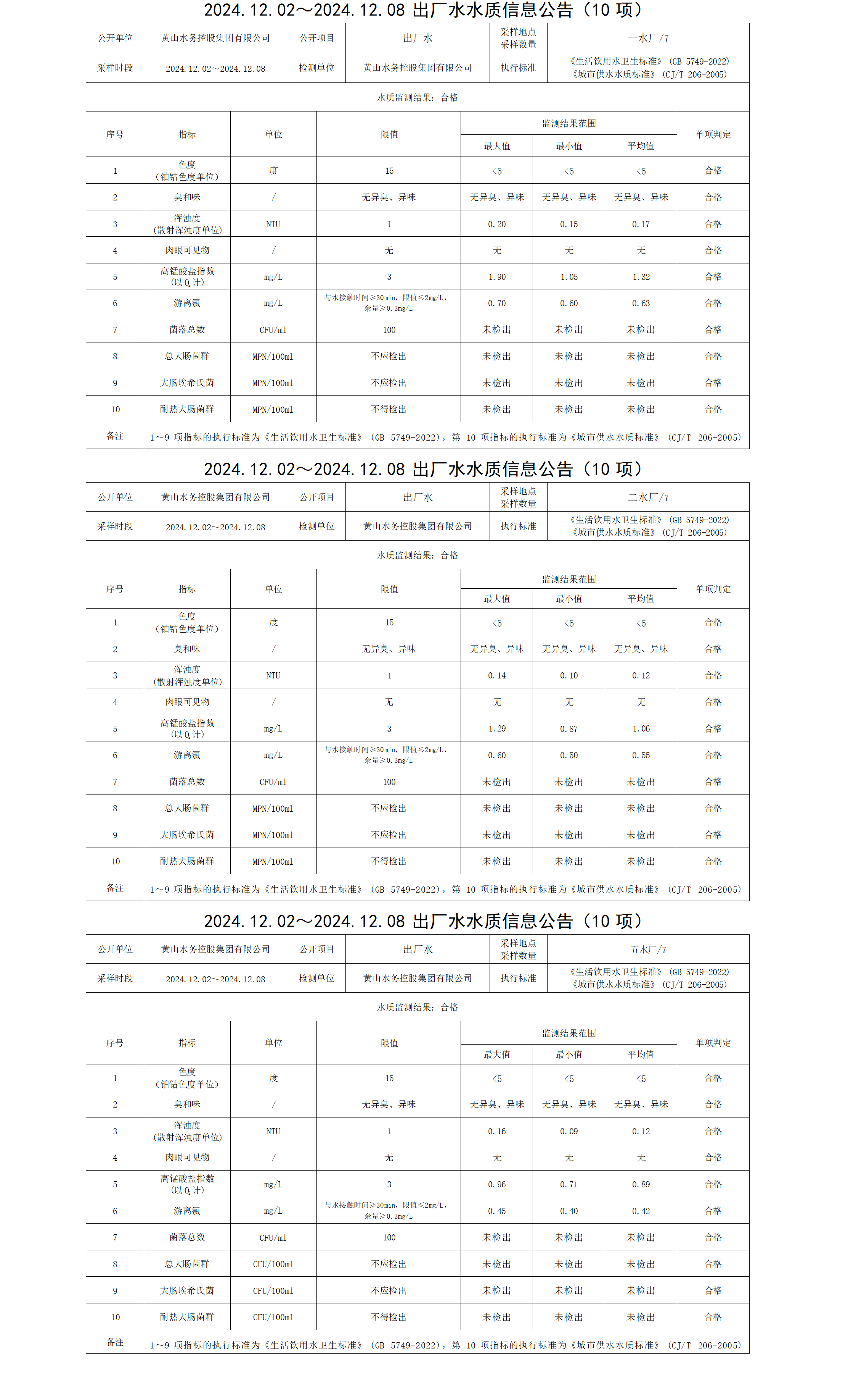 2024.12.02～2024.12.08出廠水水質(zhì)信息公告(10項)_01.png