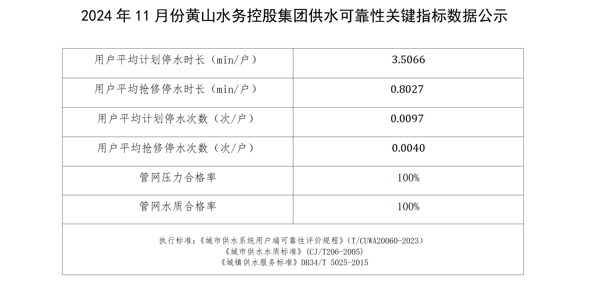 2024年11月份黃山水務控股集團供水可靠性關鍵指標數(shù)據(jù)公示_01.png