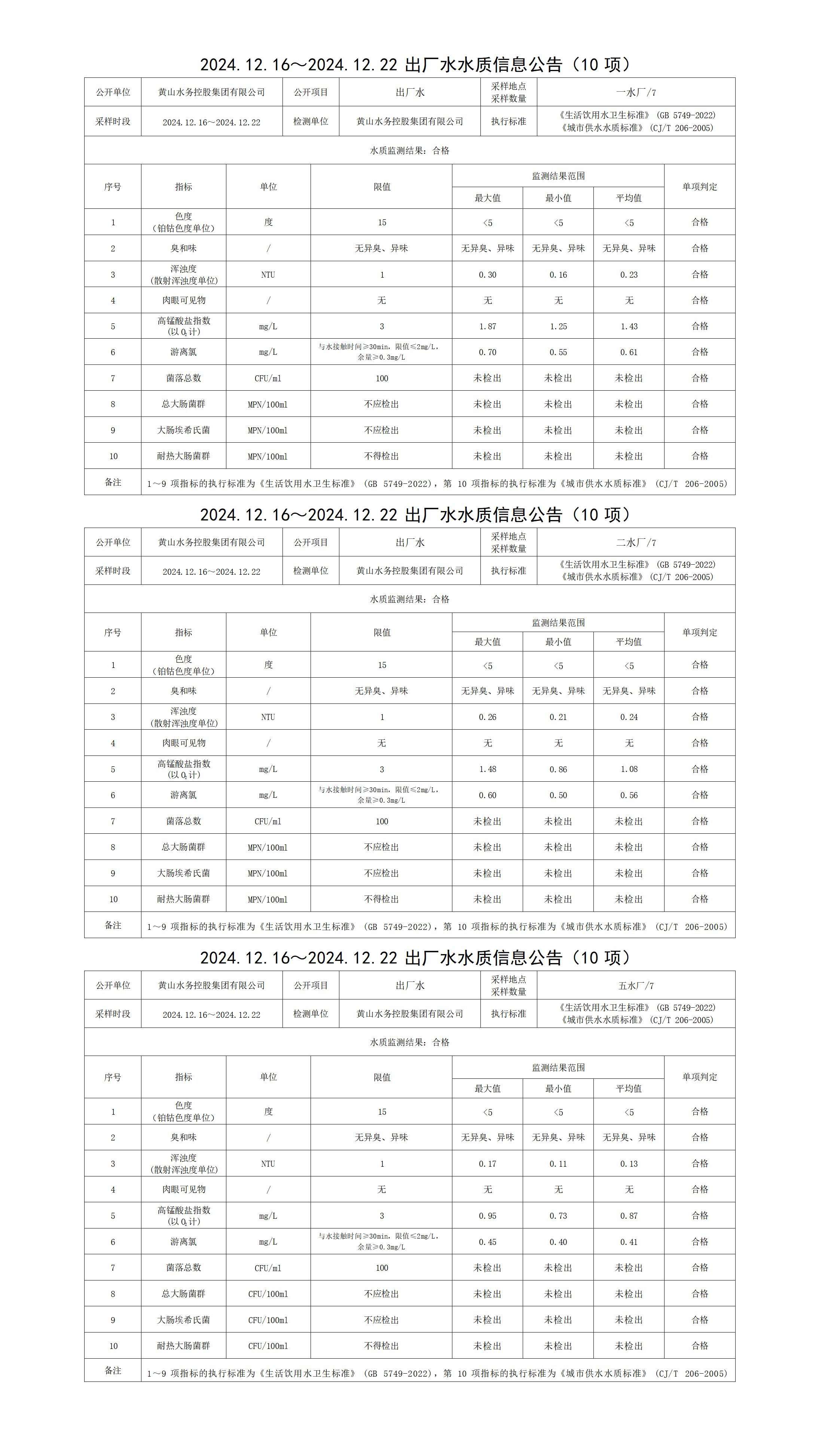 2024.12.16～2024.12.22出廠水水質(zhì)信息公告(10項)_01.png