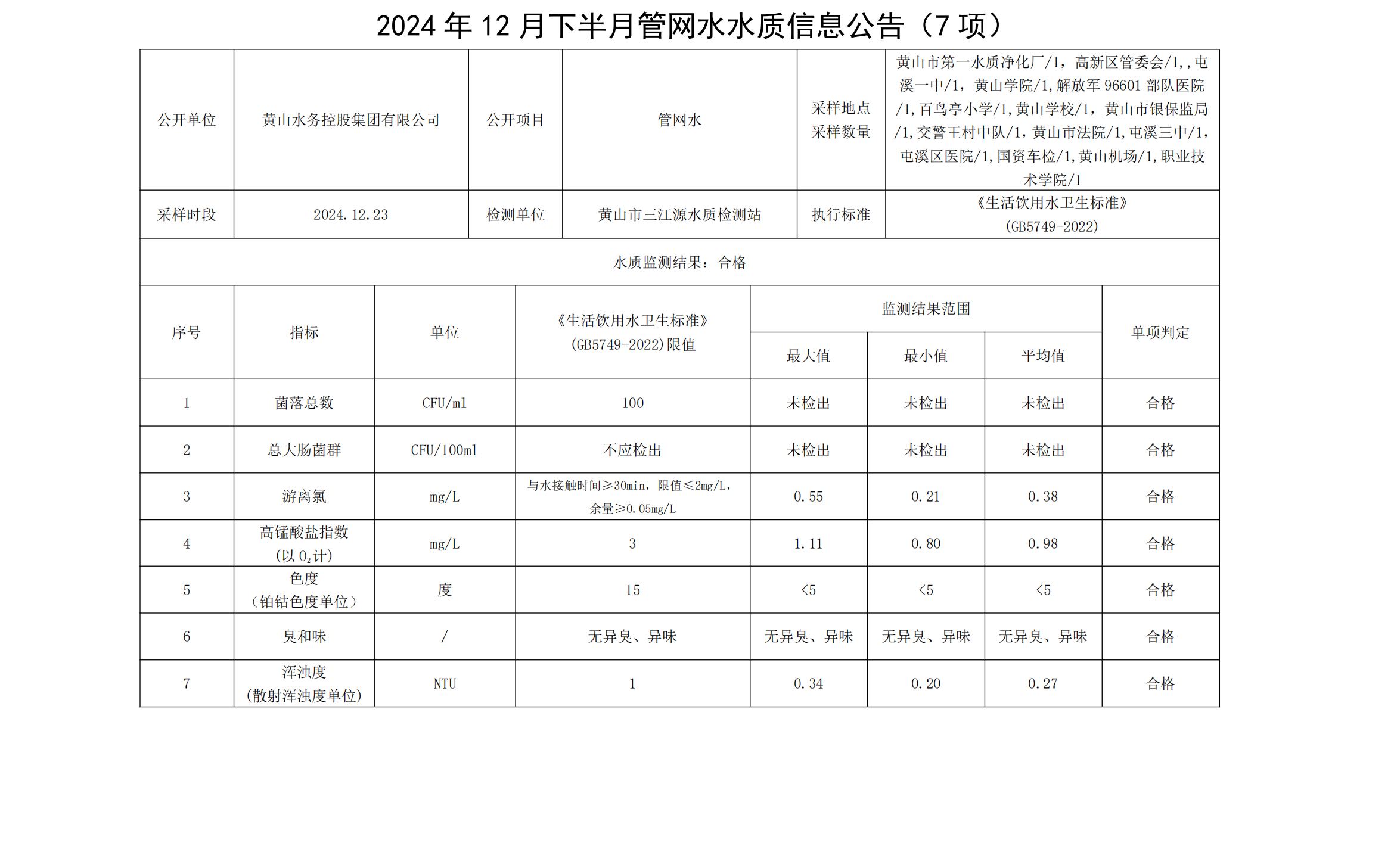 2024年12月下半月管網(wǎng)水水質(zhì)信息公告(7項(xiàng))_00.png