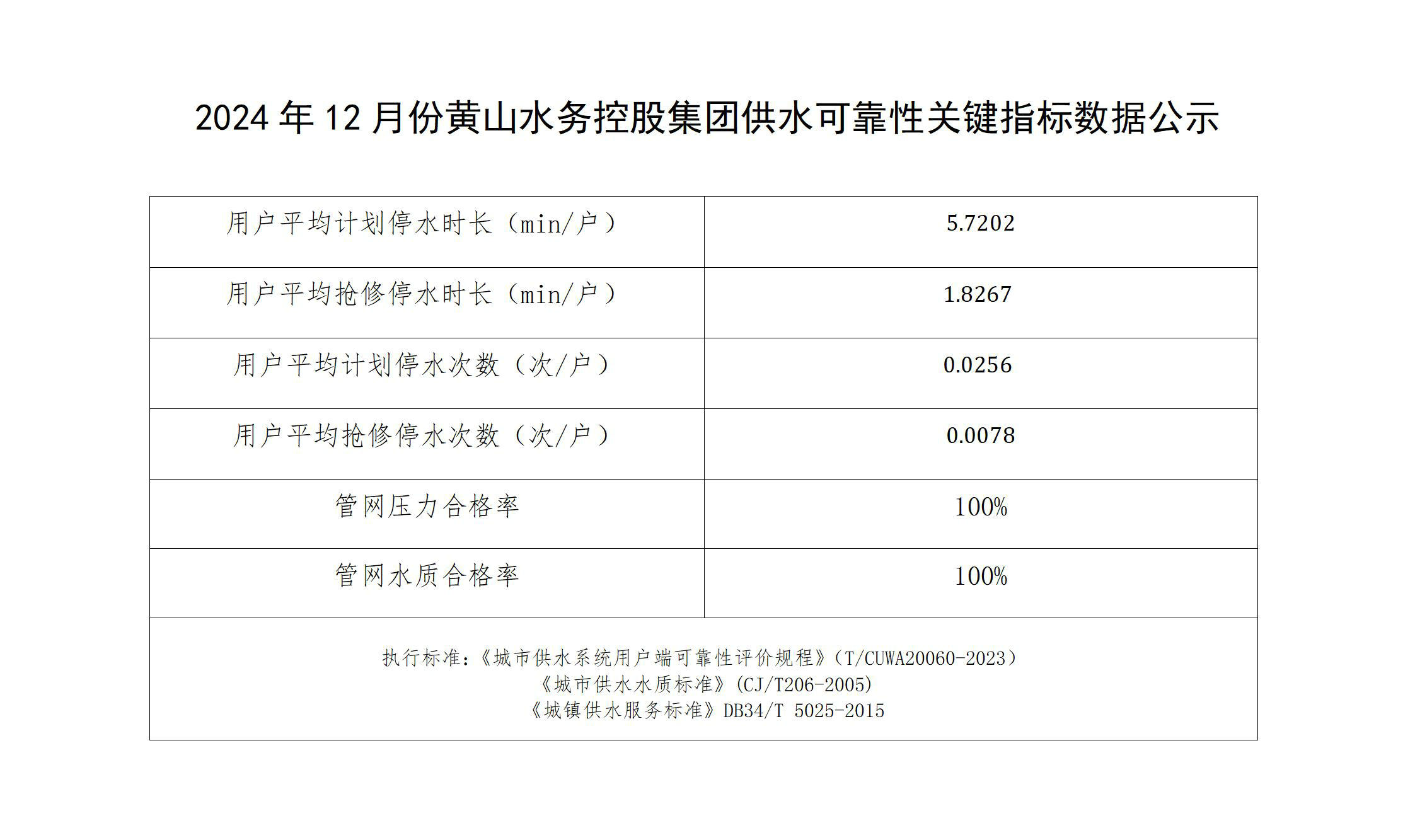 2024年12月份黃山水務(wù)控股集團供水可靠性關(guān)鍵指標(biāo)數(shù)據(jù)公示_01.jpg