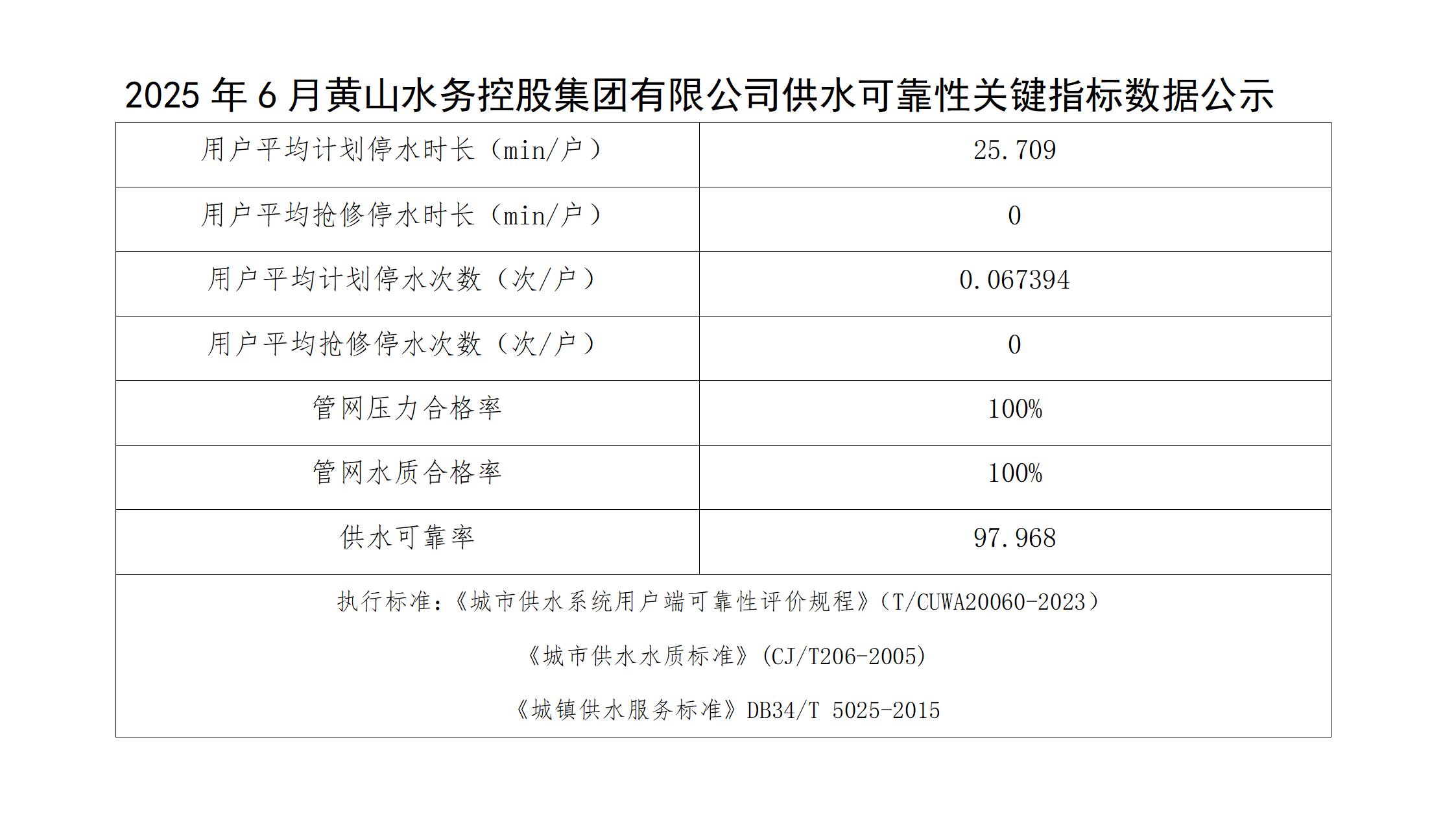 2025年6月黃山水務(wù)控股集團有限公司供水可靠性關(guān)鍵指標(biāo)數(shù)據(jù)公示(1)_01.jpg