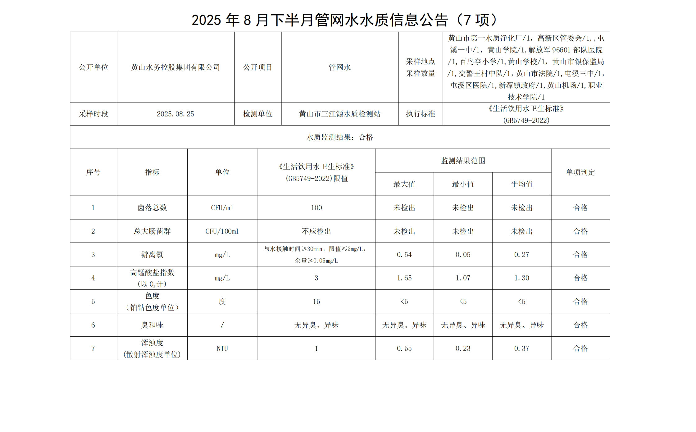 2025年8月下半月管網(wǎng)水水質(zhì)信息公告(7項(xiàng))_00.jpg