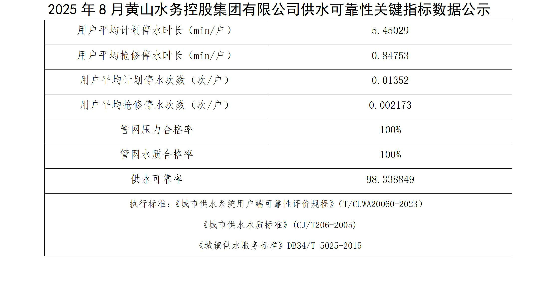 2025年8月黃山水務(wù)控股集團有限公司供水可靠性關(guān)鍵指標數(shù)據(jù)公示(1)_01.jpg